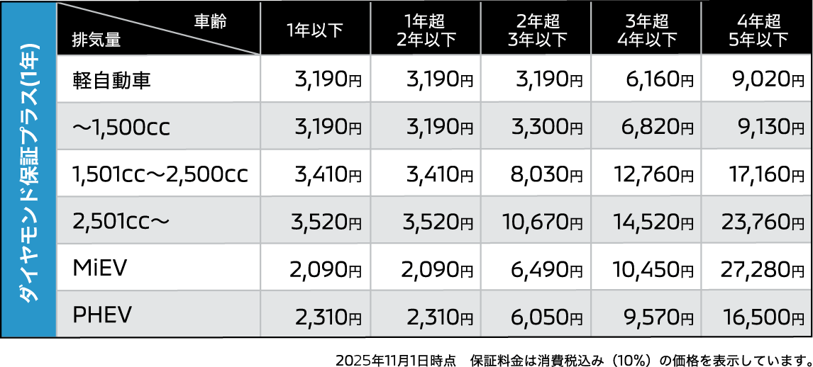 ダイヤモンド保証プラス(1年)