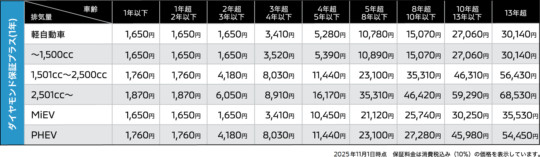 ダイヤモンド保証プラス(1年)