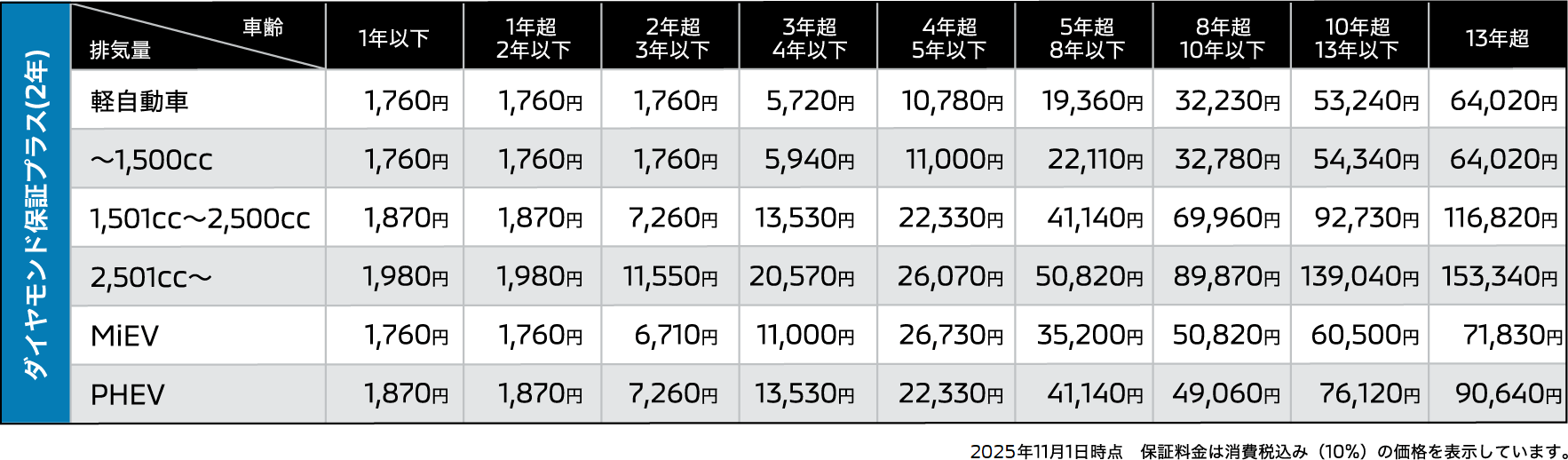 ダイヤモンド保証プラス(2年)